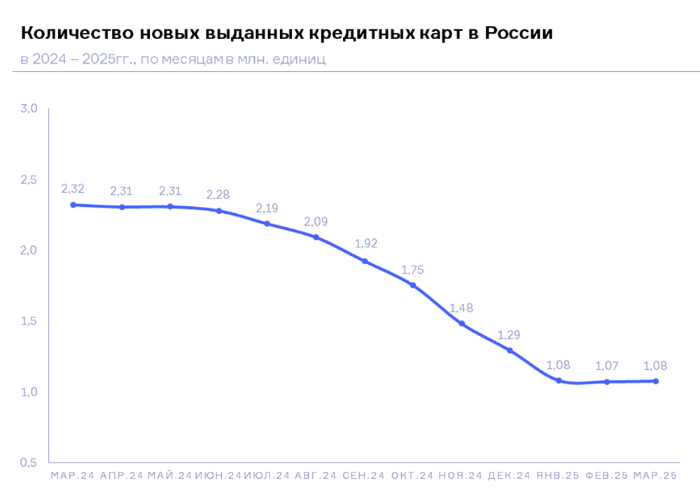 Сколько выдаётся кредитных карт в России?