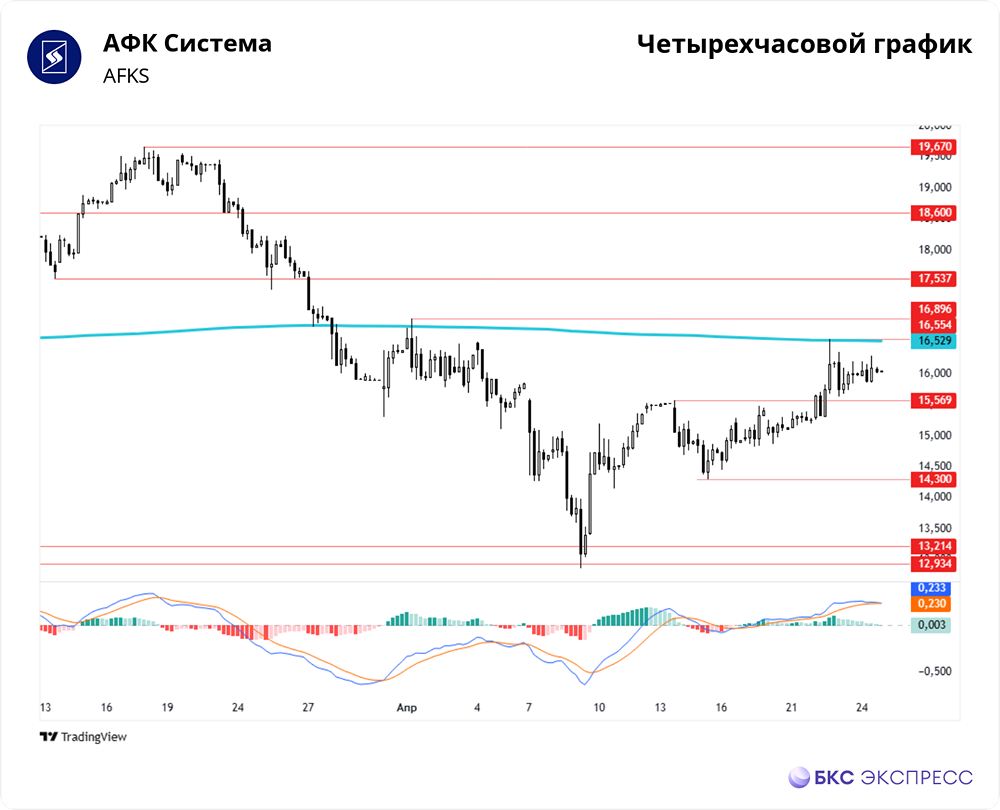 Стоит ли покупать акции Акции АФК «Система»? Форум акций АФК «Система»