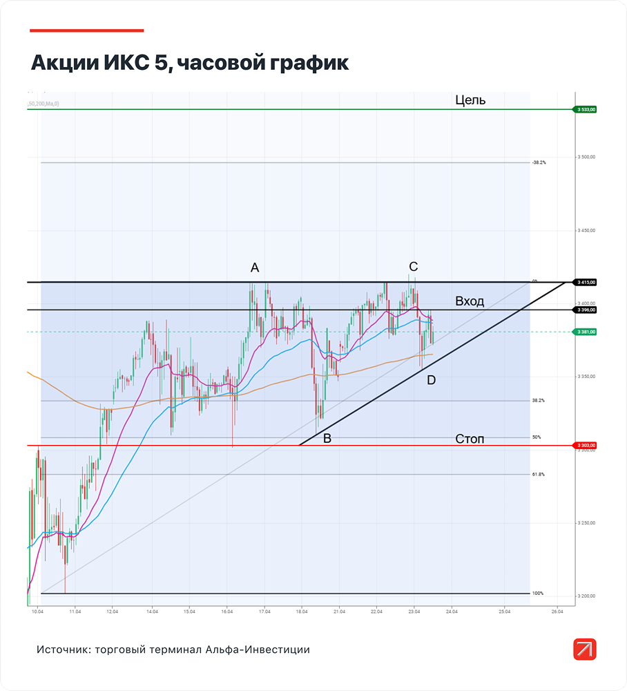 Какой остаточный потенциал роста у акций ИКС 5?