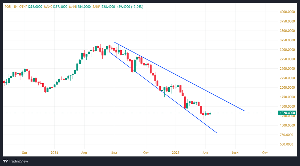 Почему нет роста в акциях Позитива?