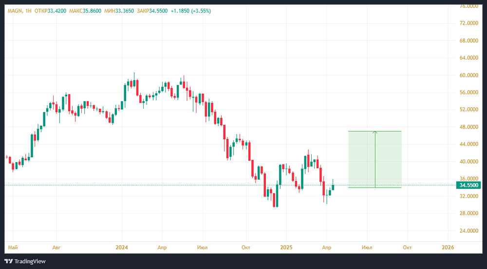На что надеяться в акциях ММК?