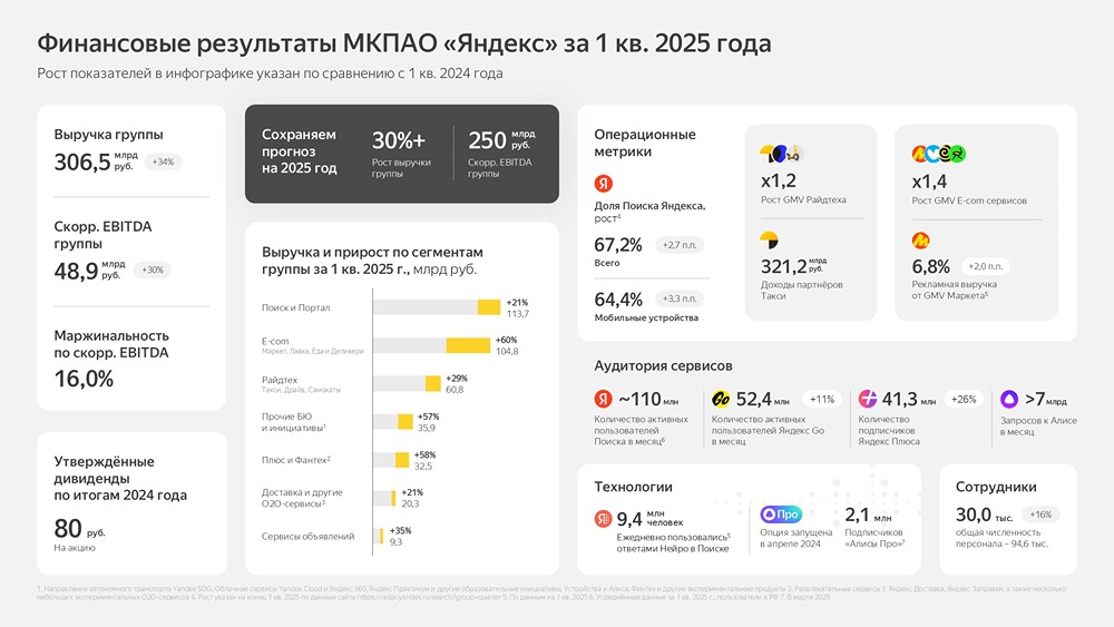 Какой рост доходов демонстрирует «Яндекс»?