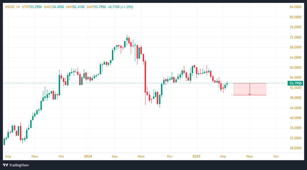Почему сократят дивиденды Сургутнефтегаза-ап?