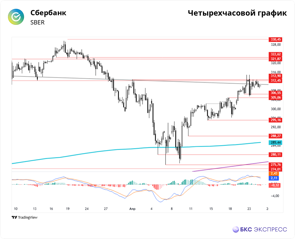 Какой предел роста у Сбербанка?