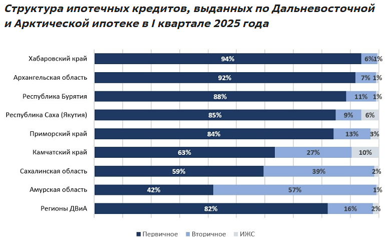 Популярна ли Дальневосточная и Арктическая ипотека?