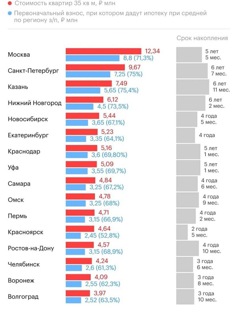 За сколько можно накопить на первый взнос по ипотеке?