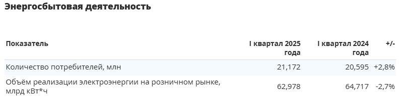 Как изменения в отрасли отразились на производственных показателях «Интер РАО»?