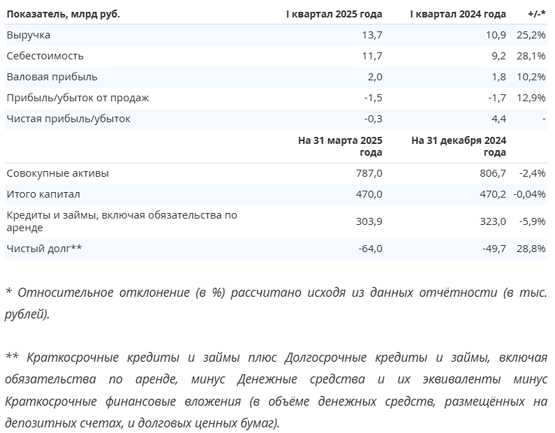 Каковы основные финансовые показатели Интер РАО за первый квартал 2025 года?