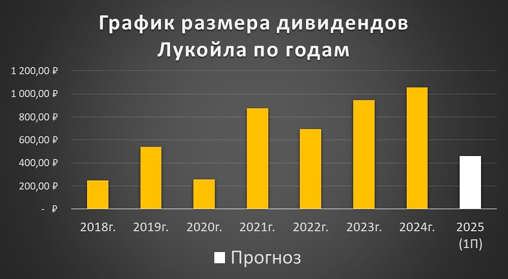 Какие дивиденды стоит ожидать от акций компании Лукойл?