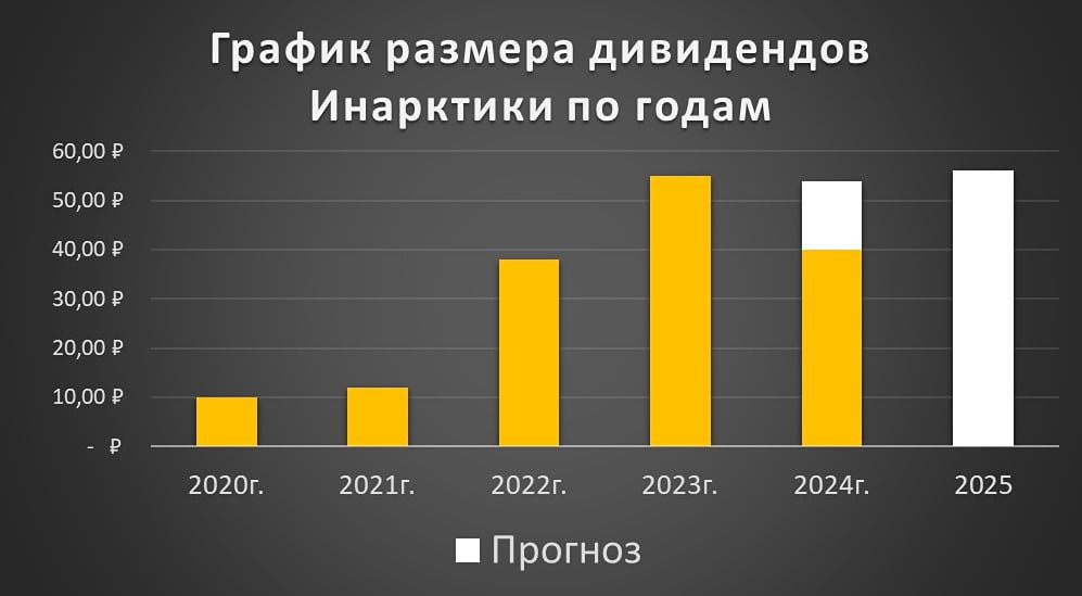 Выплатит ли «Инарктика» дивиденды?