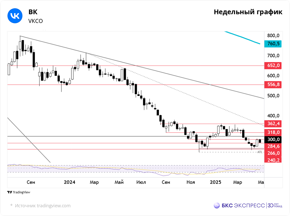 Почему акции ВК не могут сильно вырасти?