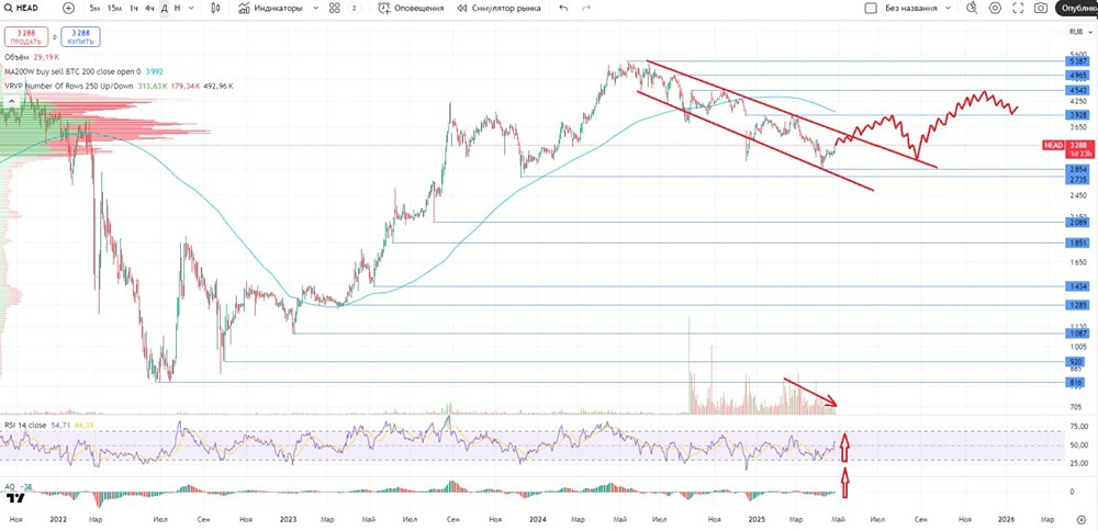 Обзор по компании ХэдХантер #HEAD