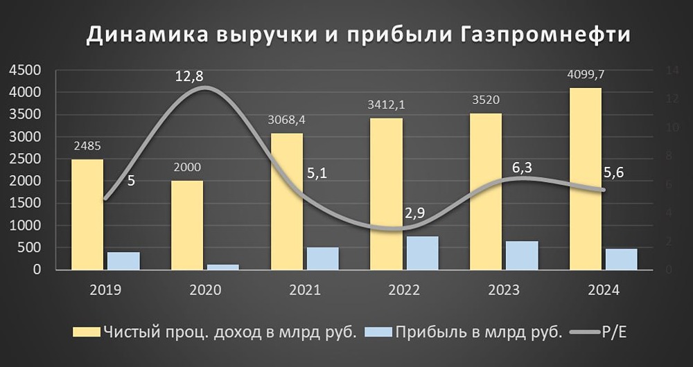 Исторические финансовые показатели «Газпром нефти»