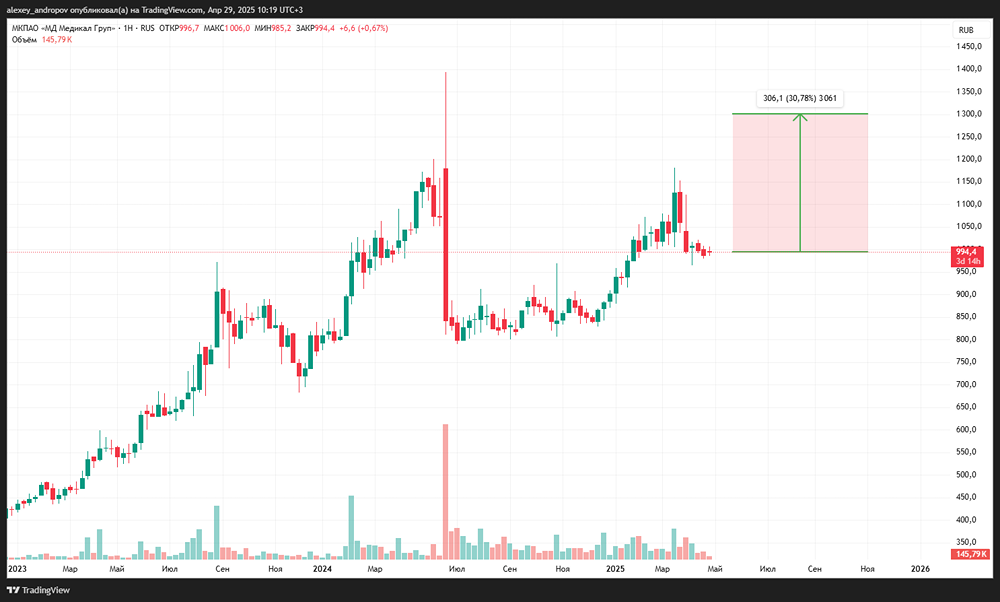 Какие дивиденды будет платить МД Медикал Групп (Мать и Дитя)?