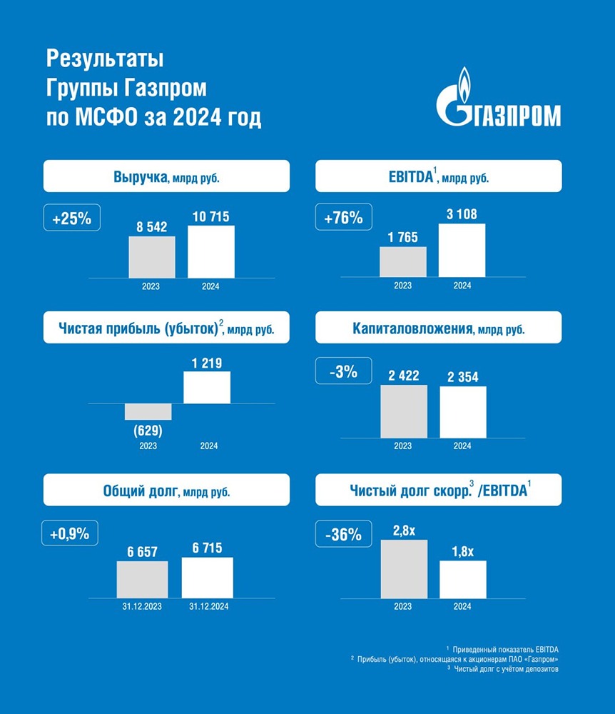 Какие ключевые финансовые показатели продемонстрировала группа «Газпром» по итогам 2024 года?