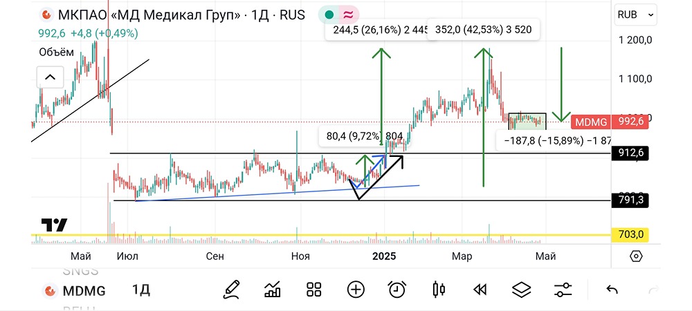 Технический разбор и обзор акций Мать и Дитя. #MDMG