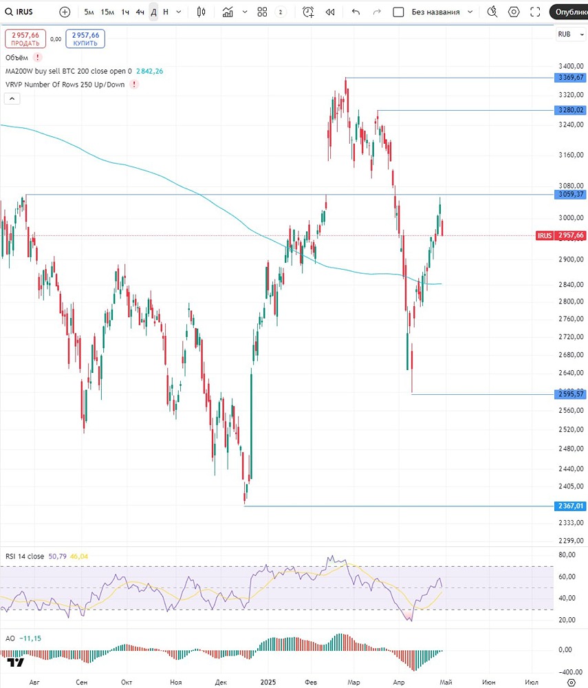 Индекс МосБиржи — куда пойдем 30 апреля 2025 года?
