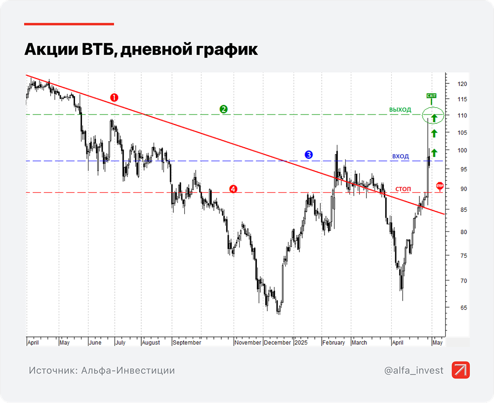 Могут ли акции ВТБ еще вырасти?