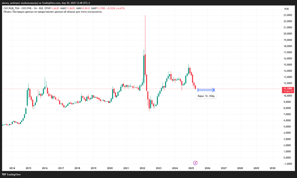 Какой курс рубля стоит ожидать в ближайшее время?