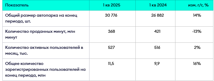 Какие результаты за первый квартал 2025 года показал Делимобиль?