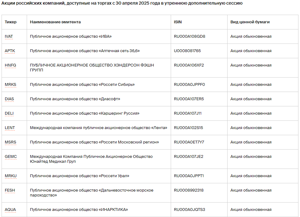 Какие изменения в списке доступных для торгов активов анонсировала СПБ Биржа?