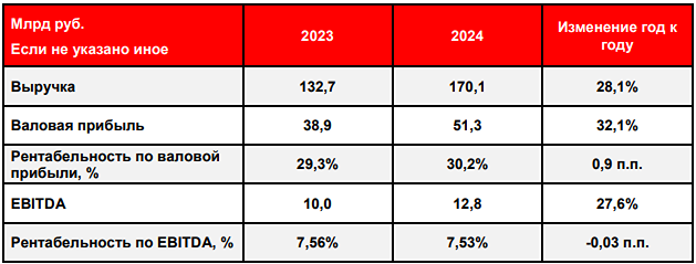 Как изменился объём выручки «ВсеИнструменты.ру» по сравнению с предыдущим годом?