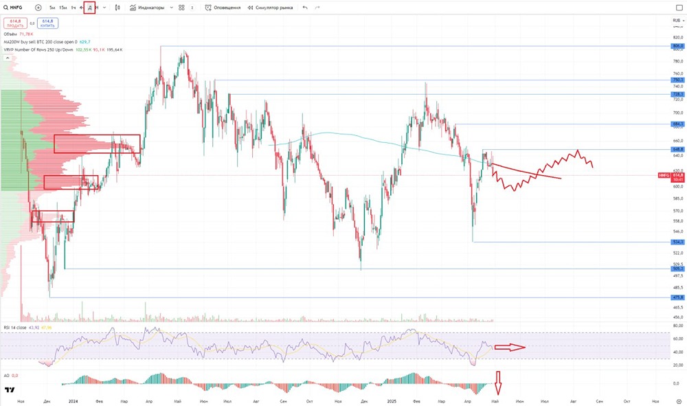 Обзор по компании HENDERSON #HNFG от 30 апреля 2025 года
