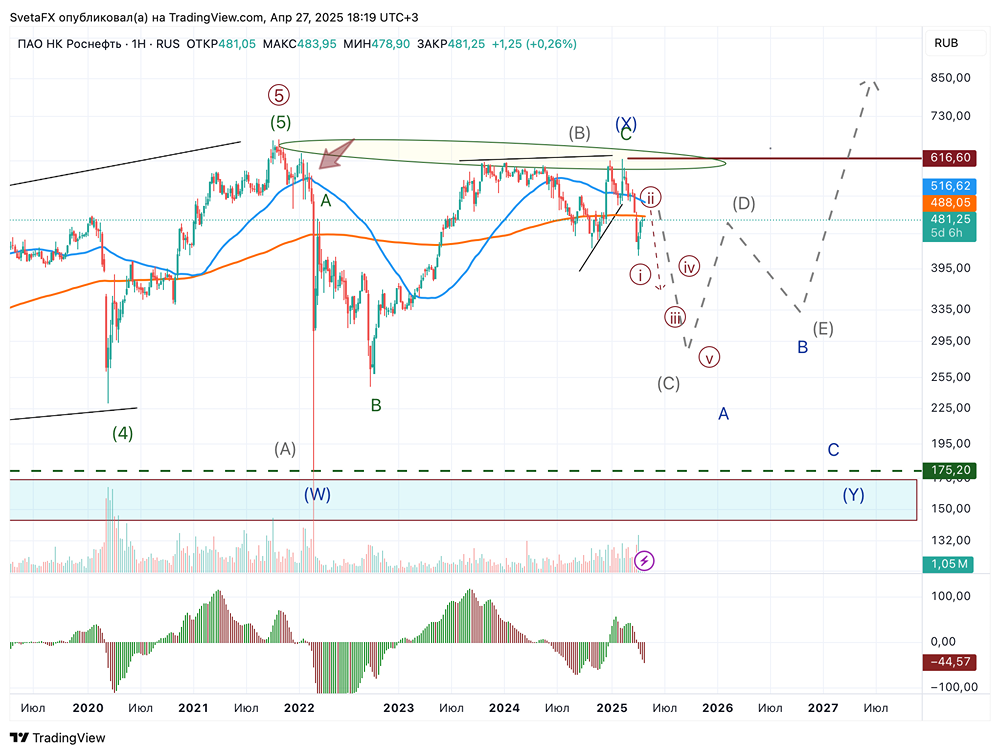 Будут ли расти акции Роснефти? Стоит ли сейчас начать покупать акции Роснефти?