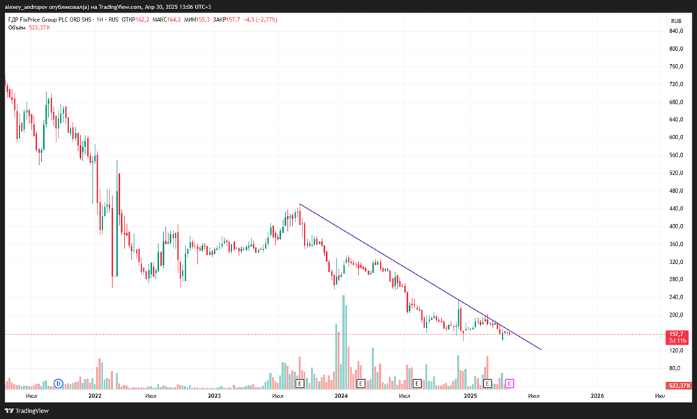 Смогул ли акции Fix Price вырасти при текущей ситуации на рынке?