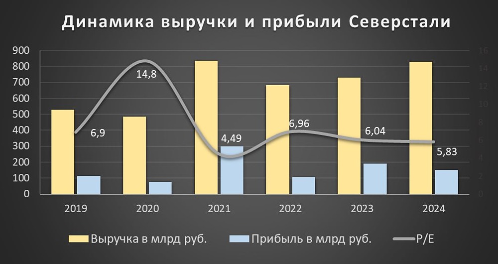 Какие исторические финансовые показатели у акции «Северсталь»?