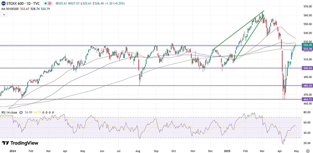 Как акции европейских компаний растут вопреки геополитике?