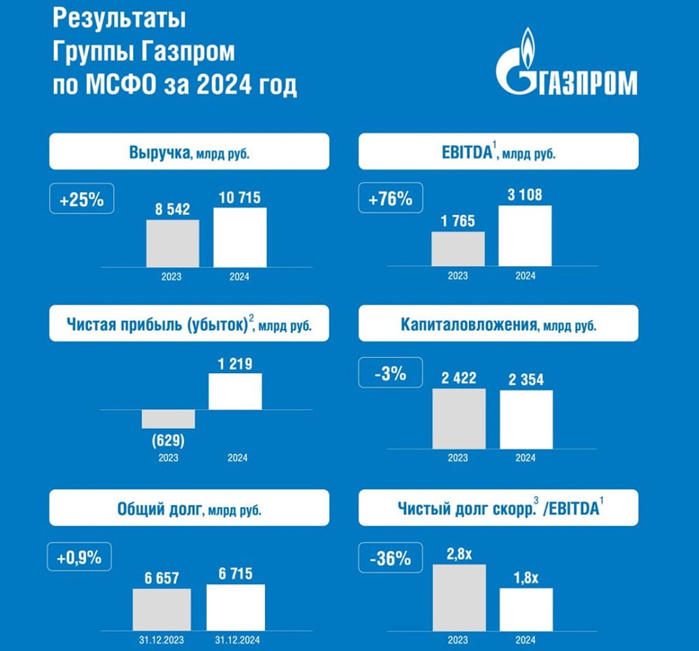 Что с дивидендами Газпрома?