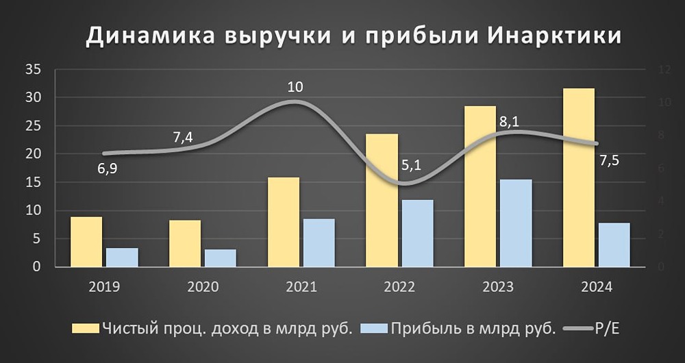Фундаментальный разбор акций ИНАРКТИКА