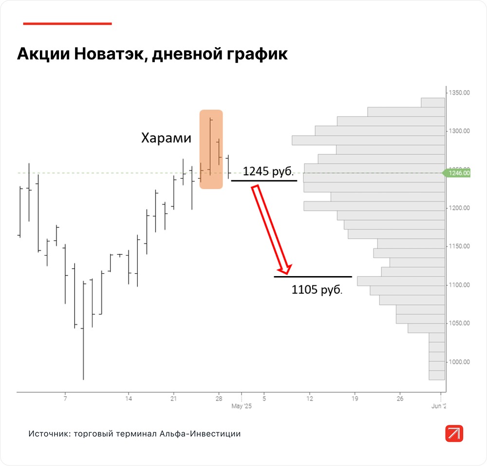 Почему котировки Новатэк находятся под давлением?