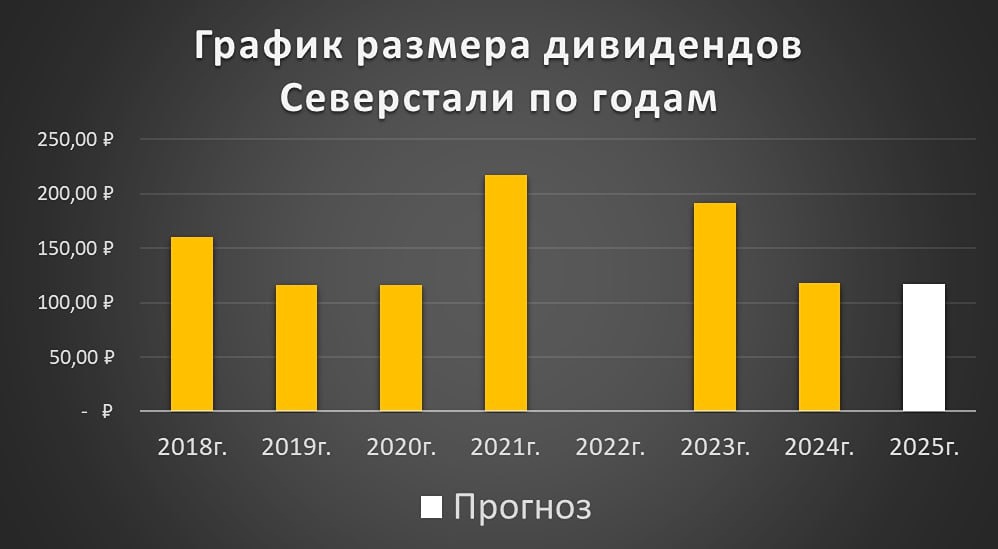 Стоит ли ожидать дивиденды от «Северстали»? Форум акций «Северсталь»
