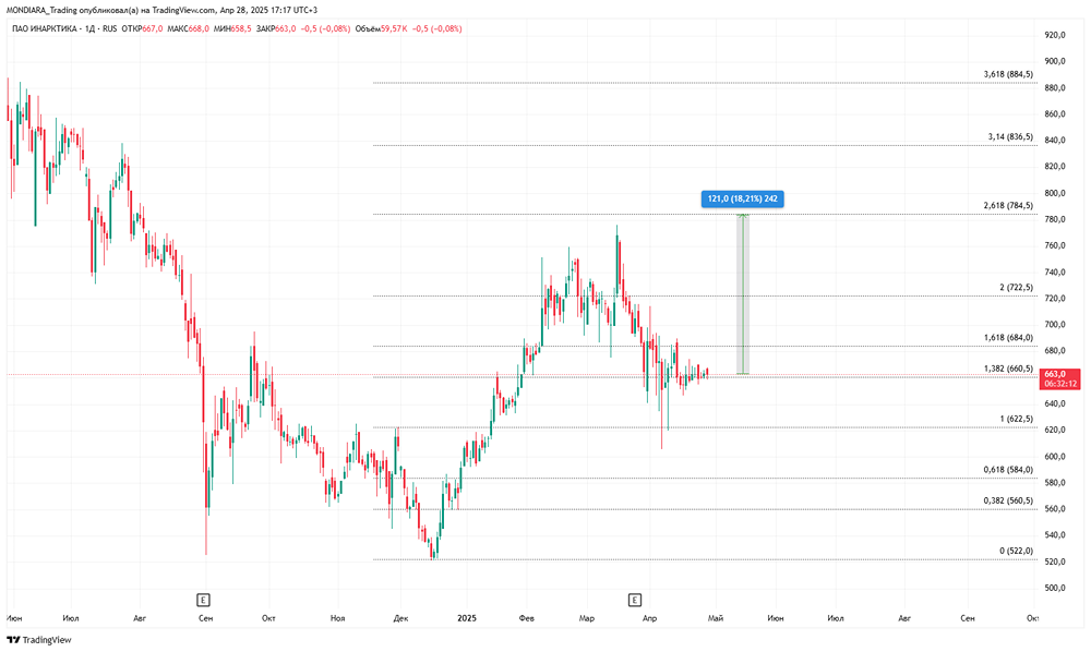 Какая справедливая цена акций «Инарктика»? Стоит ли покупать акции «Инарктика»? Форум акций «Инарктика»