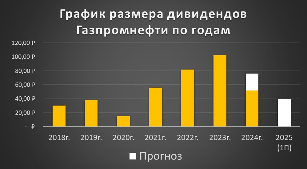 Какие дивиденды ожидать от «Газпром нефти»? 