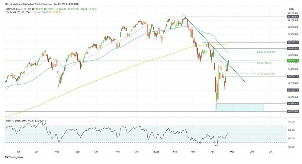 Из-за чего S&P 500 не может перейти в "бычий" тренд?