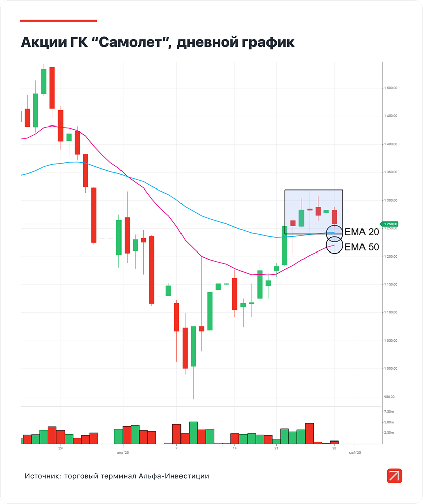 Акции ГК Самолет краткосрочно могут вырасти.