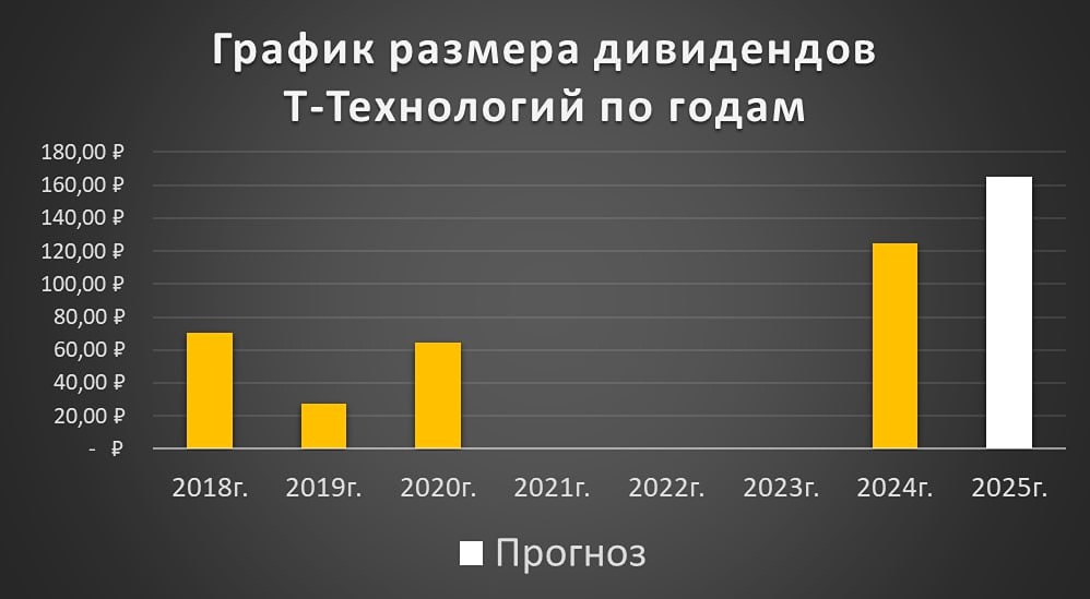 Какие дивиденды могут заплатить «Т-Технологии» («Т-Банк»)?