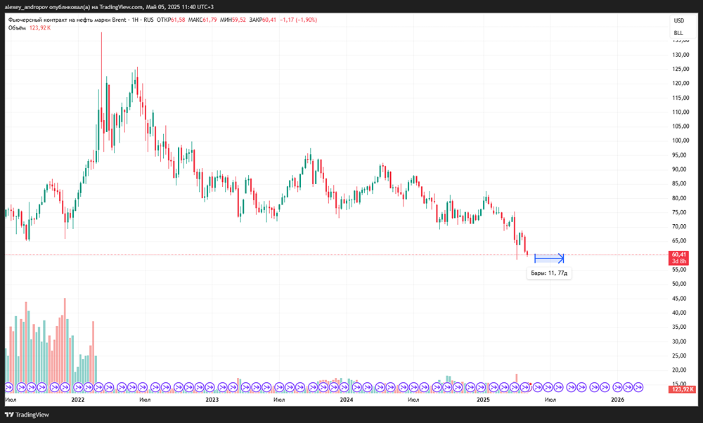 Почему упали котировки нефти марки Brent?