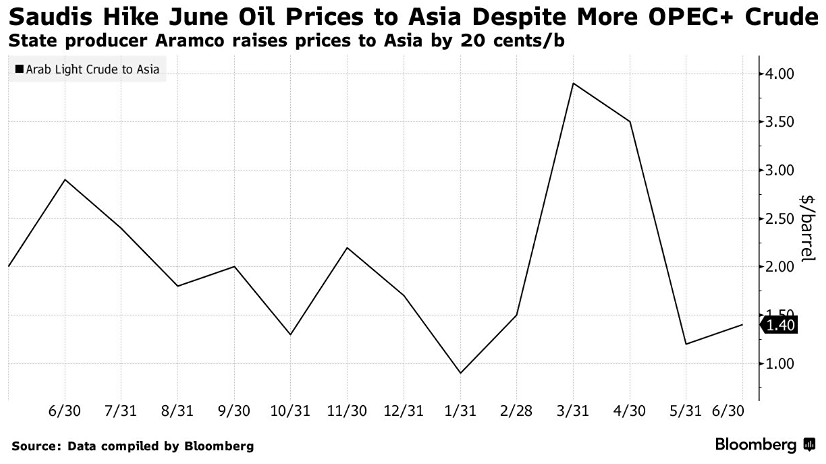 Саудовская Аравия повысила цену Arab Light для Азии на 20 центов за баррель