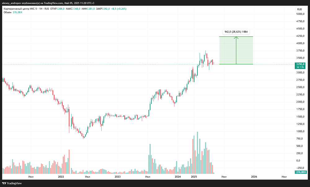 Актуальный прогноз по акциям ИКС 5 (Корпоративный центр X5)