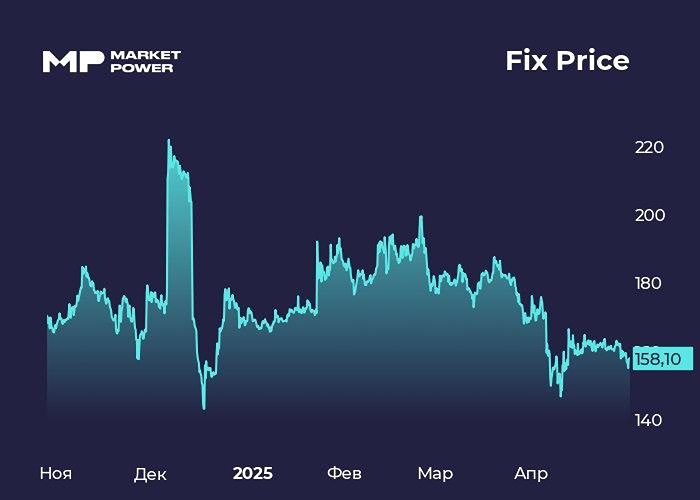 Интересна ли инвестиция в акции компании ФИКС ПРАЙС ГРУП?