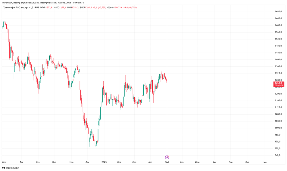 Время покупать акции Транснефть?