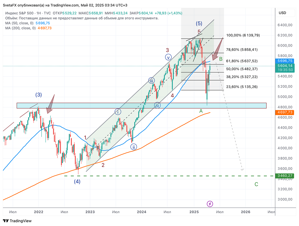 Что может случится с индексом S&P 500?