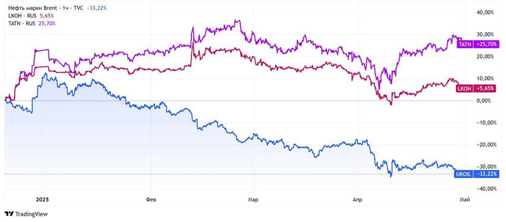 Как оценивается нефтегазовый сектор России?