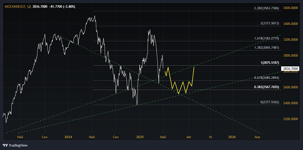 Когда остановится падение на российском фондовом рынке?