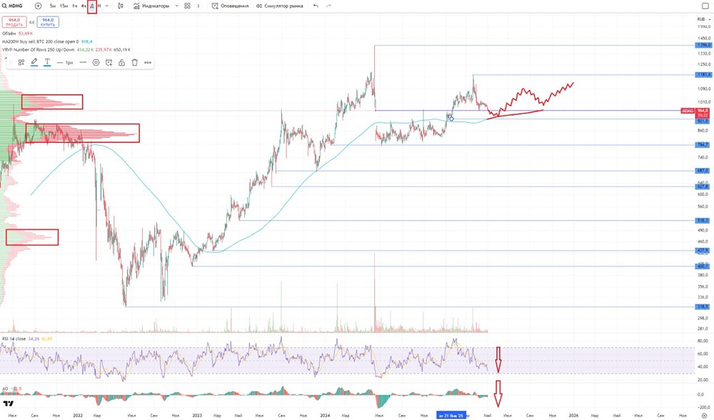 Обзор по компании МД Медикал Груп (Мать и дитя) #MDMG