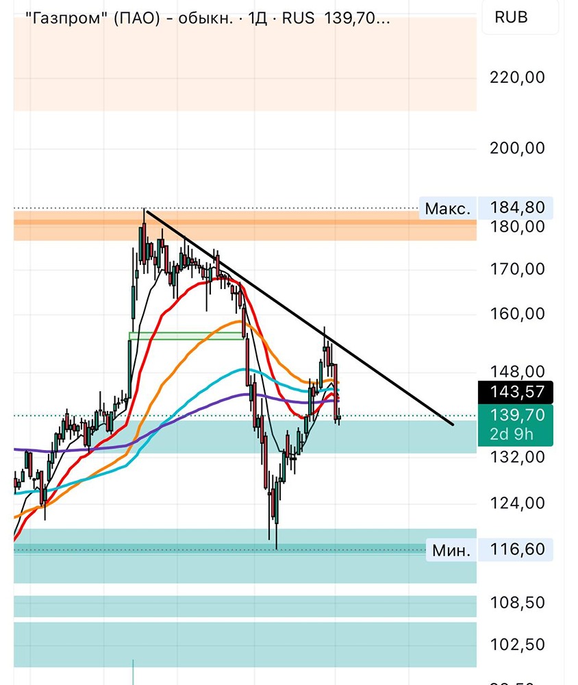 Какие риски есть в акциях Газпрома?